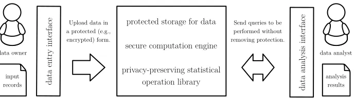 Fig. 1. Design of a privacy-preserving statistical analysis tool and interfaces based onsecure computation