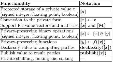 Table 1. Secure computation capabilities and notation for statistical analysis algo-rithms.