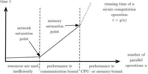 Fig. 2. Performance model of the secure computation protocols based on secret sharing.