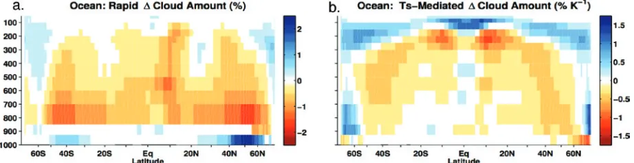 Fig. 3. Response of zonal-mean cloud cover over oceans to (a) a quadrupling of CO2 (with warming effects removed) and (b) warming (with CO2 effects removed), averaged over several GCMs, determined by the re-gression method