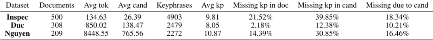 Table 1: The three datasets we use. Columns are: number of documents; average number of tokens per document; average number of unique candidates per document; total number of unique keyphrases; average number of unique keyphrases per document; percentage o