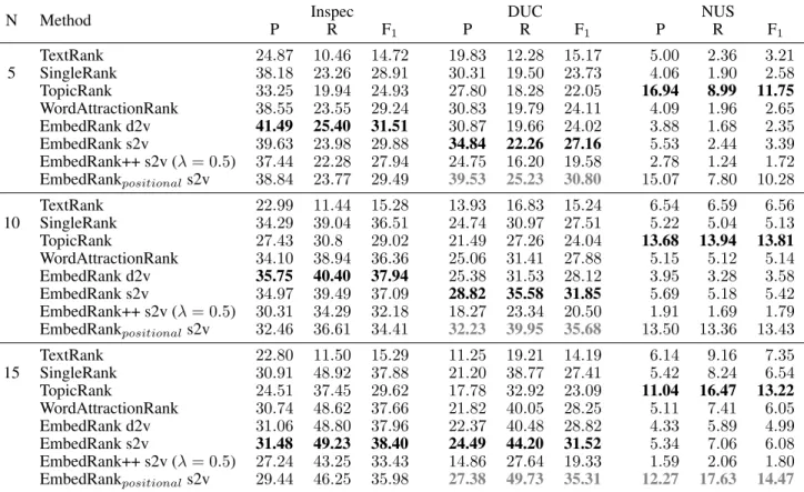 Table 2: Comparison of our method with state of the art on the three datasets. Precision (P), Recall (R), and F-score (F 1 ) at 5, 10, 15 are reported