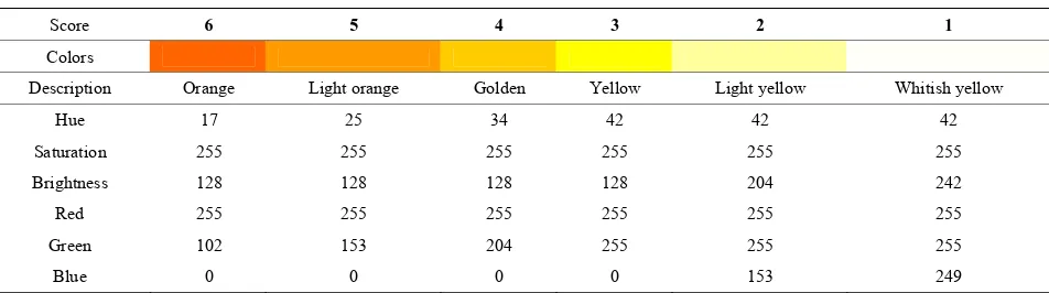 Table 2. Grading scale used to evaluate the color of passion fruit. 