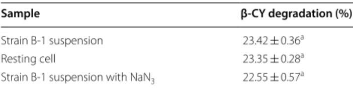 Table 2  Degradation of β-CY by resting cells and strain B-1  cells in suspension containing  NaN 3