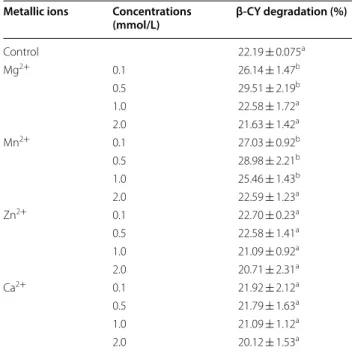 Table  3 Degradation of  β-CY by  strain B-1 cells  in suspension after the addition of metallic ions