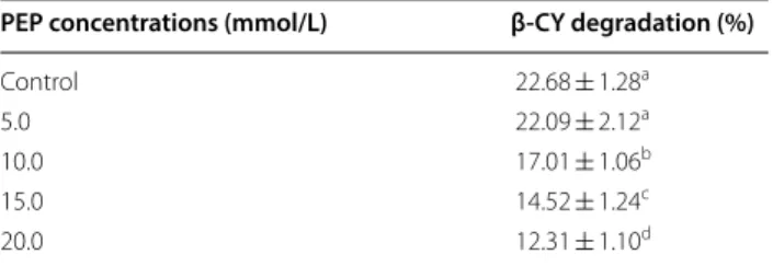 Table 5 Degradation of  β-CY by  strain B-1 after  the  addition of different concentrations of PEP