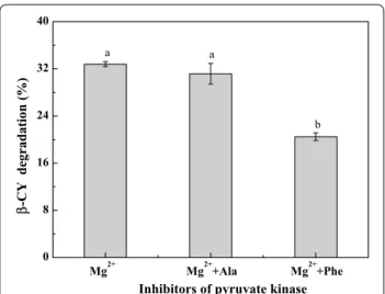 Fig. 3  Effect of pyruvate kinase inhibitors on co-metabolic 