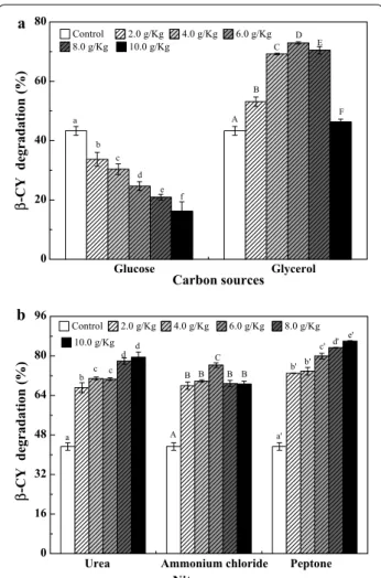 Fig. 5  Effects of the addition of carbon (a) and nitrogen sources 