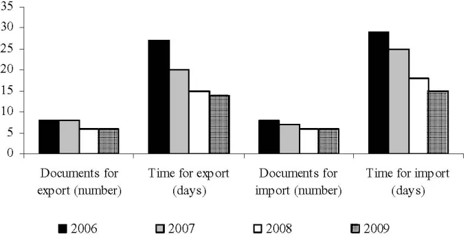 Figure 2: Ranking of Trade across Borders in Egypt and Some Comparator Countries 