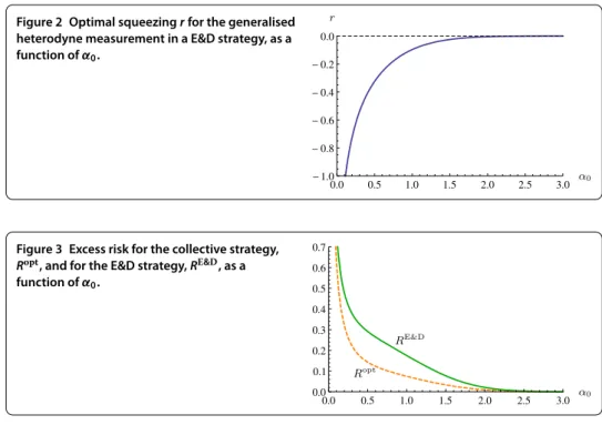 Figure 2 Optimal squeezing r for the generalised heterodyne measurement in a E&amp;D strategy, as a function of α0 .
