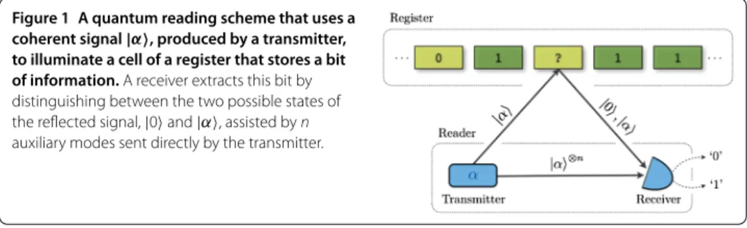 Figure 1 A quantum reading scheme that uses a coherent signal | α , produced by a transmitter,