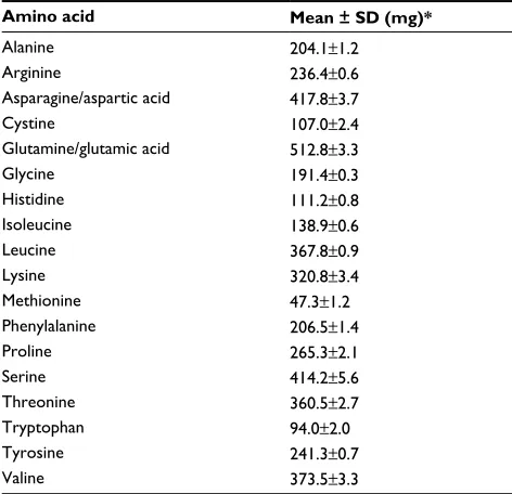 Table 1 Amino acid composition of proteins within SBI