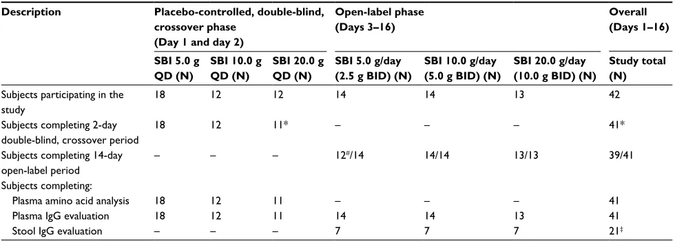 Table 2 Disposition of study subjects