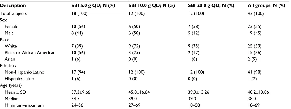 Table 3 Baseline demographics