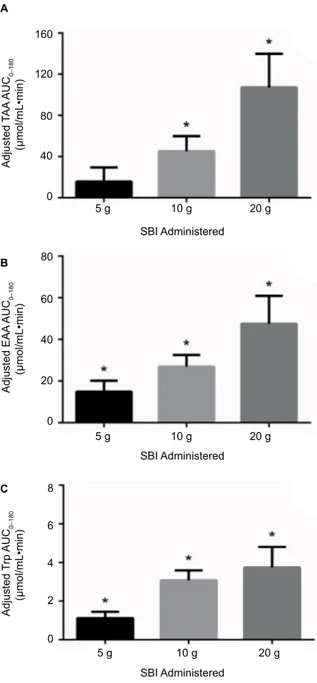 Figure 2 AUC0–180 (nmol/mL×min) following ingestion of SBI at 5 g, 10 g, or 20 g dose levels (LS mean adjusted for levels from matching placebo dose [test minus placebo] using a mixed model for crossover data) for total amino acids (A), essential amino acids (B), and tryptophan (C).Note: *p<0.02 versus placebo at matching dose level.