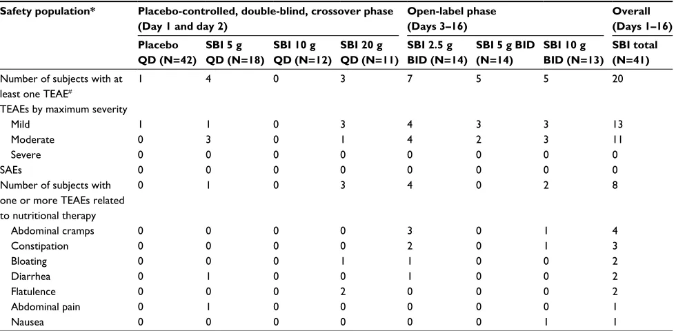 Table 4 Adverse events