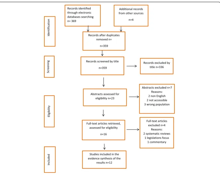 Fig. 1 PRISMA Flow chart
