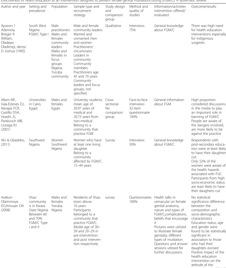 Table 1 Summary of included papers