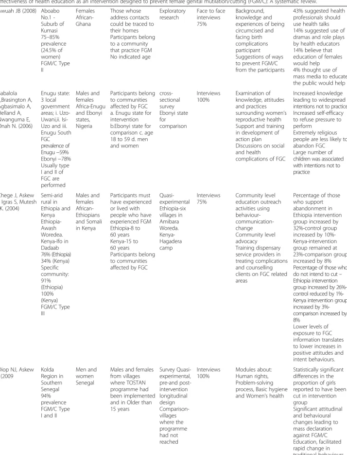 Table 1 Summary of included papers (Continued)