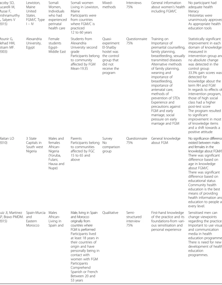 Table 1 Summary of included papers (Continued)