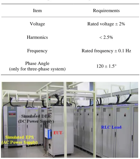 Table 2. Requirements of AC power source. 