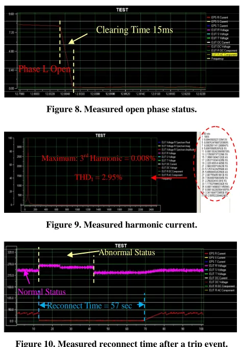 Figure 6. Measured DC injection component at 33% rated power of EUT.  