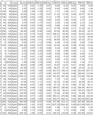 Table 2: Timings for selected parameters. The average total time needed by the fullbasic and fast SRA is provided as a quotient with respect to the average time neededby Roots; the other timings are given in seconds