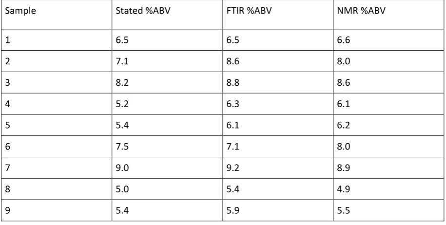 Table 4: Comparison of methods for the determination of ethanol concentrations.