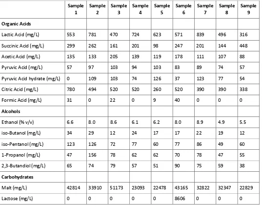 Table 2: Concentrations of organic compounds in beer determined by NMR. 