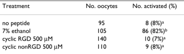 Table 1: Analysis of mouse oocyte activation at 8 hr after the  exposure to a cyclic RGD peptide