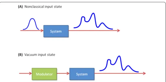 Figure 1 System with nonclassical input; a coloring ﬁlter (modulator) is used to convert vacuum noise input into a desired nonclassical input