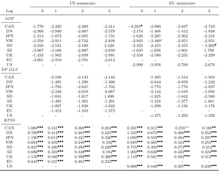 Table 1: Univariate Tests on Real Exchange Rates