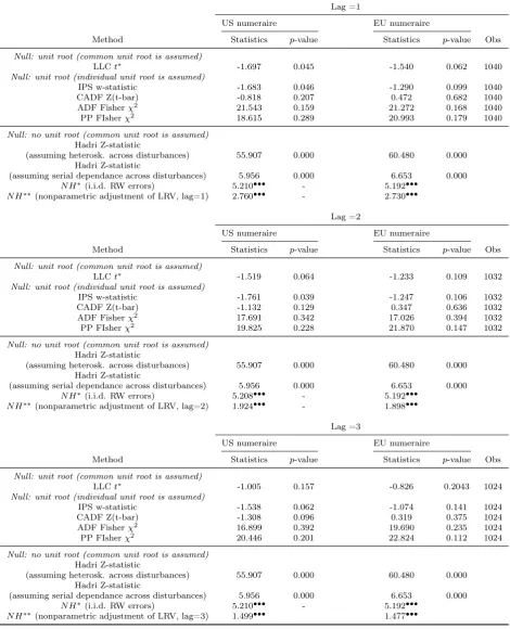 Table 4: Panel unit root test for Real Echange Rates (lag=1)