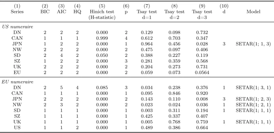 Table 6: Linearity testing and model selection: SETAR