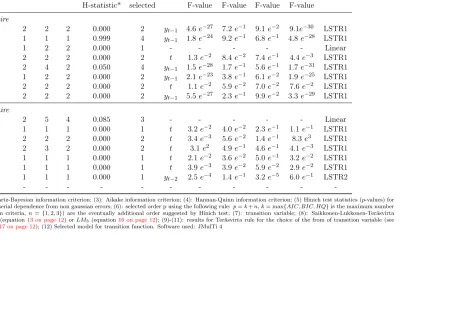 Table 8: Linearity testing and model selection: STAR