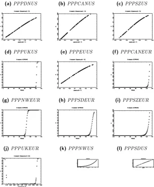 Figure 1: PPP series (in logs)