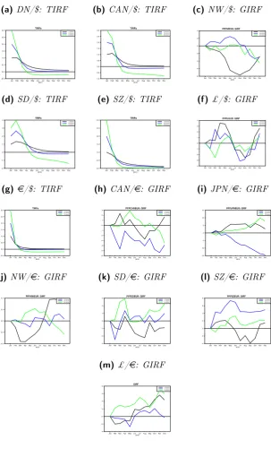 Figure 3: Impulse Response Functions