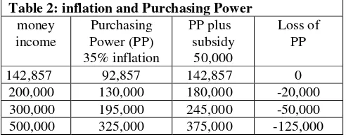 Table 2: inflation and Purchasing Power 