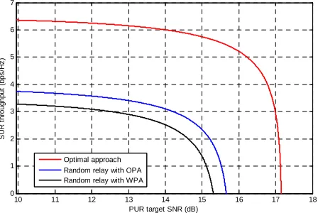 Figure 3. SUR throughput versus PUR target SNR.