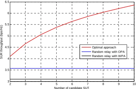 Figure 5. SUR throughput versus the number of candidate SUTi.  