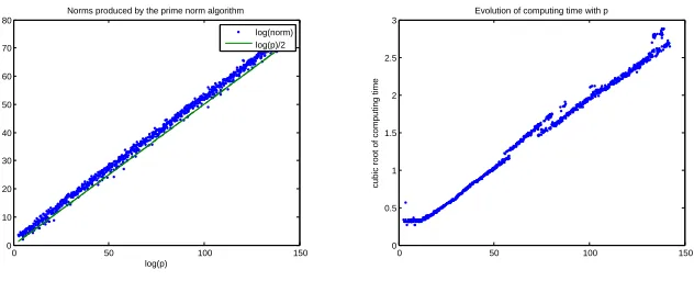 Fig. 2. Experimental results for computing elements of normsthe minimal exponent Nℓe with the algorithmof Section 3.2, for various p values with ℓ = 2 (left) and ℓ = 3 (right): Diﬀerence between e needed and a prediction based on probabilistic arguments.