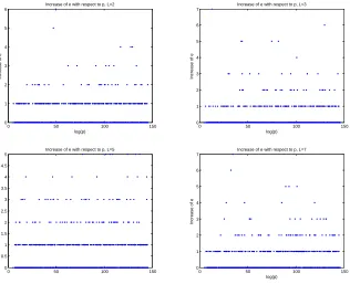 Fig. 3. Experimental results for computing elements of normsexponentof Section 3.2, for ℓe with the algorithm ℓ ∈ {2, 3, 5, 7} and various p value: Diﬀerence between the minimal e needed and a prediction based on probabilistic arguments.