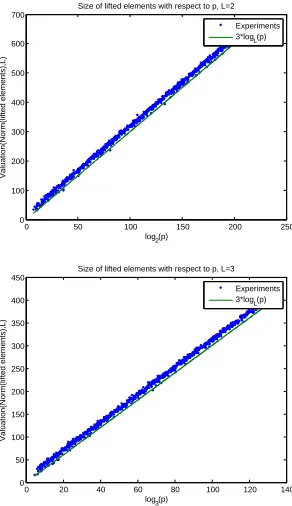Fig. 4. Size ofthe approximated values 3 logfor various ℓ-power norm quaternions obtained with the algorithm of Section 4.4 p values with ℓ = 2 (left) and ℓ = 3 (right)