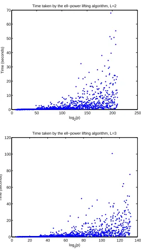 Fig. 5. Time taken by the algorithm of Section 4.4 for various p values, with ℓ = 2 (left)and ℓ = 3 (right).