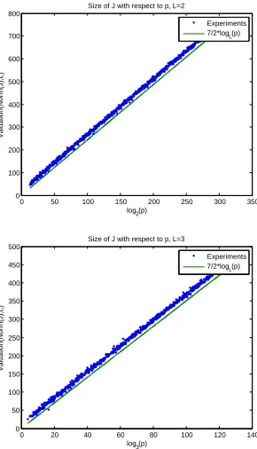 Fig. 6. Size ofvalues withvalues ℓ-power norm ideals returned by the algorithm of Section 4 for various p ℓ = 2 (left) and ℓ = 3 (right)