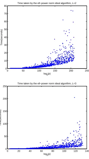 Fig. 7. Time taken by the algorithm of Section 4 for variousand p values with ℓ = 2 (left) ℓ = 3 (right).