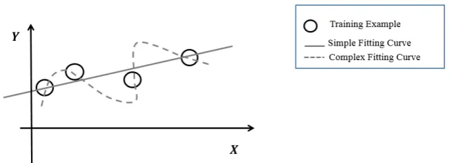 Fig 4. Curve Fitting Problem. The actual curve is a line, while a complex model captures noise