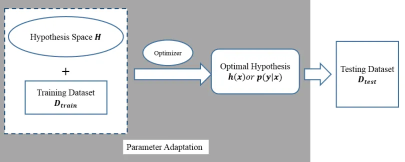 Fig 5. Supervised Learning System. 