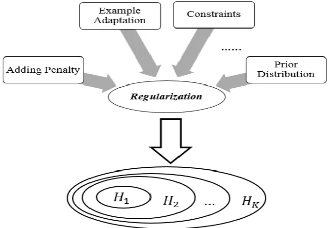 Fig 7. Some representative regularizations. Most of these regularizations can be regarded as constraints imposed in hypothesis space