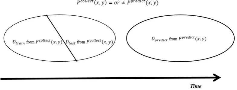 Fig 8. Bias and non-stationary puzzles in the learning process. Datasets for training and testing generally share the same distribution, while the dataset for prediction may not follow such a distribution